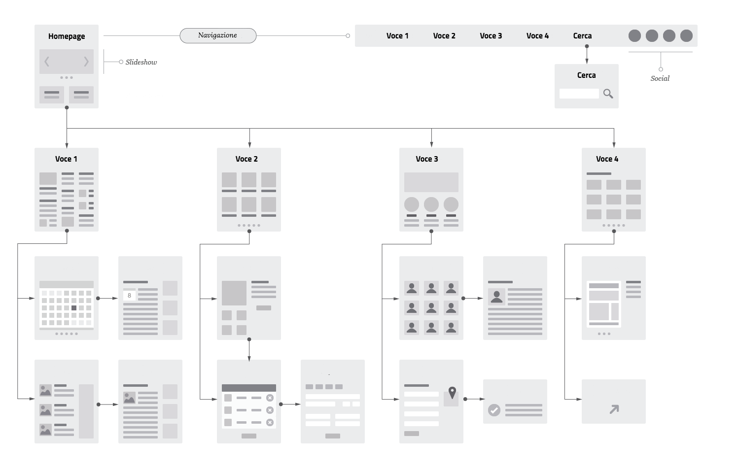 Un esempio di “wireframe”, o prototipo a “bassa fedeltà”